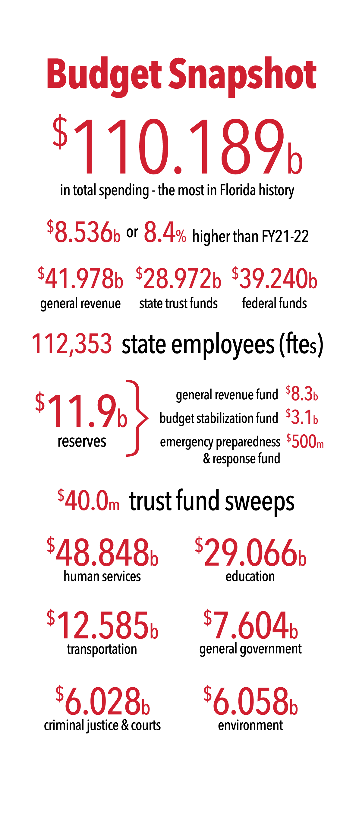 Florida TaxWatch > Research > Budget Hub