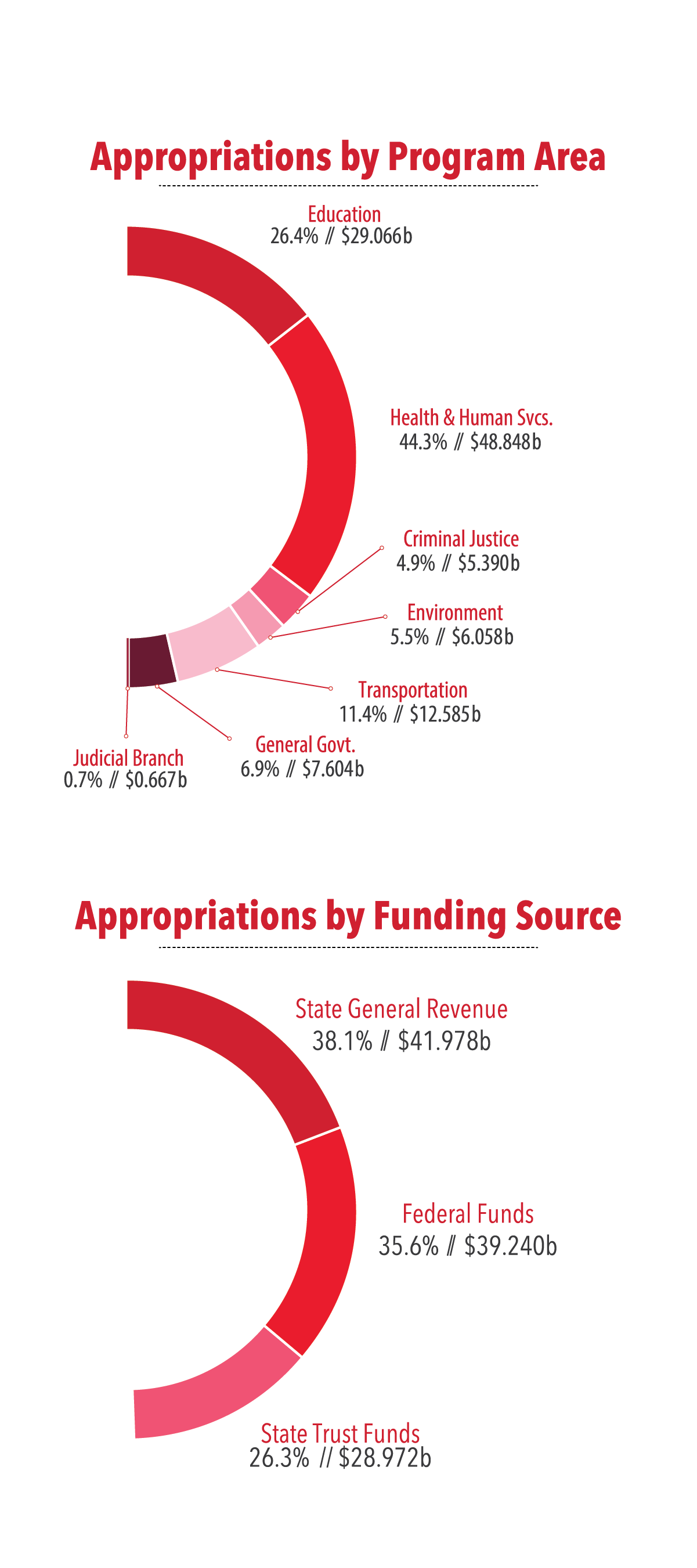 Florida TaxWatch > Research > Budget Hub