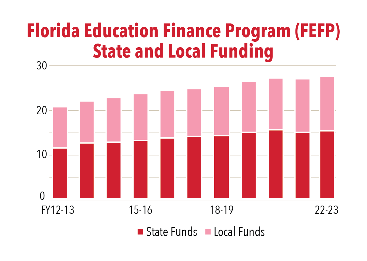 Florida TaxWatch > Research > Budget Hub